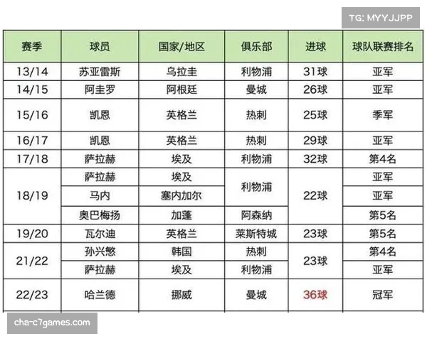 英超射手榜最新动态及球员表现分析解读 英超射手榜最新动态及球员表现分析解读